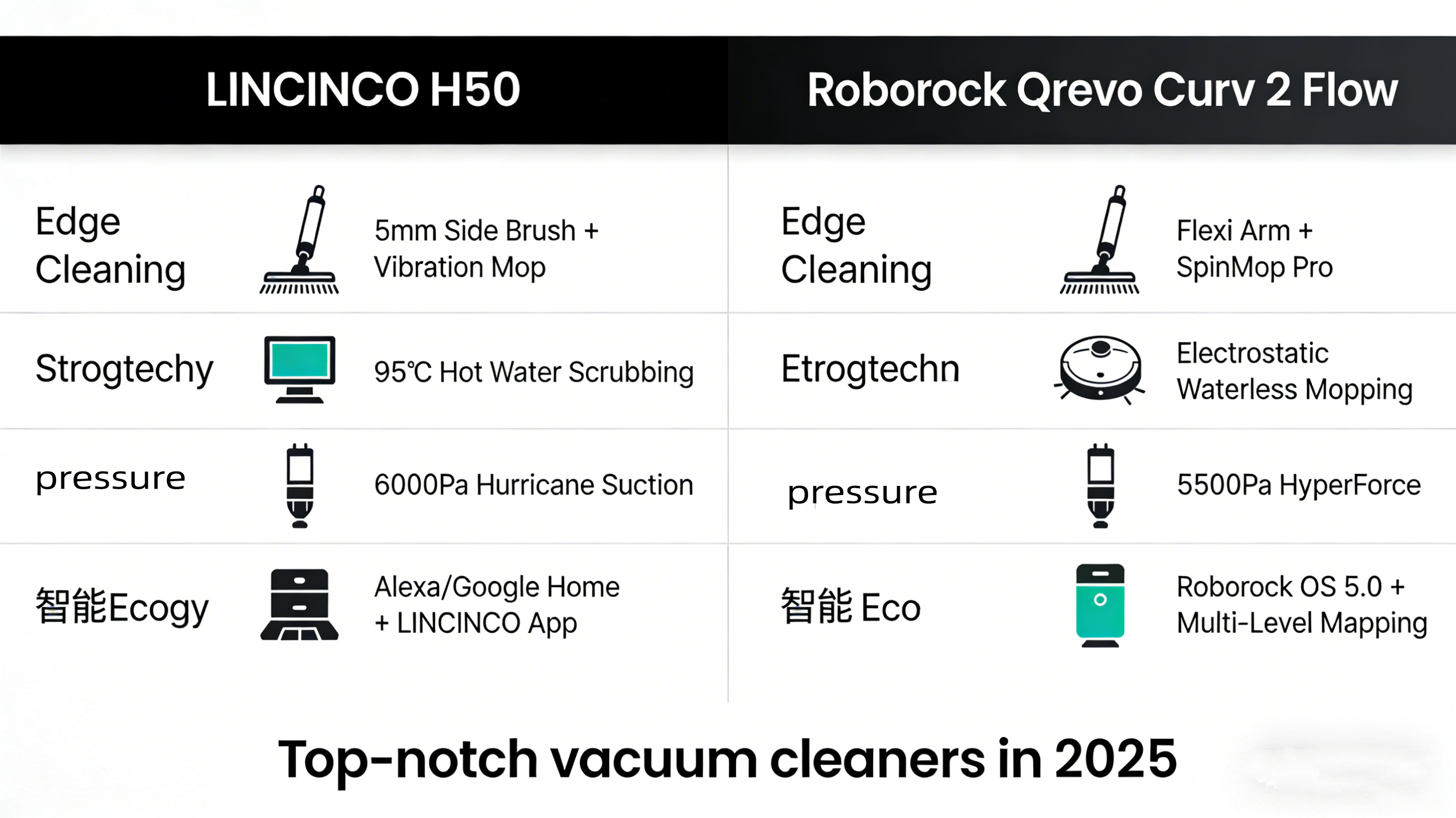 LINCINCO H50 vs. Roborock Qrevo Curv 2 Flow