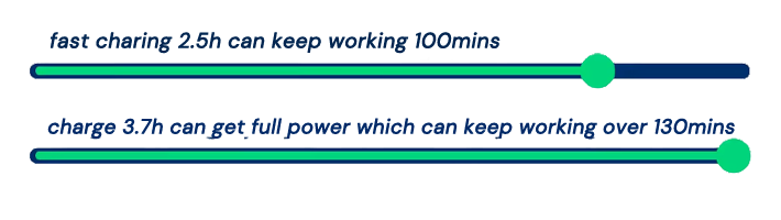 fast charing 2.5h can keep working 100mins